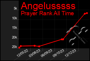 Total Graph of Angelusssss