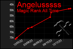 Total Graph of Angelusssss