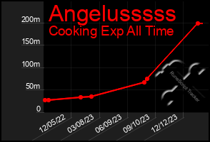 Total Graph of Angelusssss