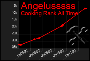 Total Graph of Angelusssss