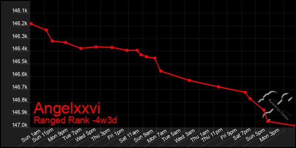 Last 31 Days Graph of Angelxxvi