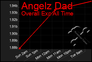 Total Graph of Angelz Dad