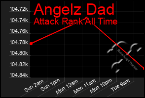 Total Graph of Angelz Dad