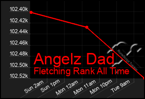 Total Graph of Angelz Dad