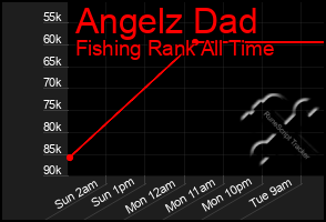 Total Graph of Angelz Dad