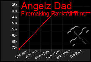 Total Graph of Angelz Dad