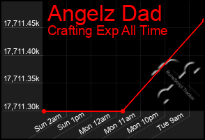 Total Graph of Angelz Dad