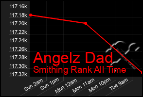 Total Graph of Angelz Dad