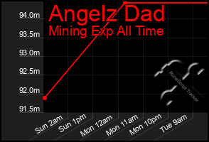 Total Graph of Angelz Dad