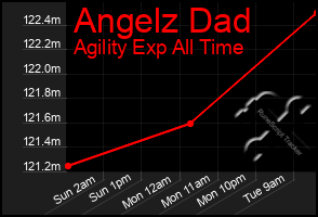 Total Graph of Angelz Dad