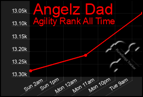 Total Graph of Angelz Dad