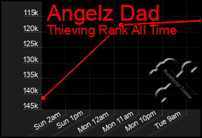 Total Graph of Angelz Dad