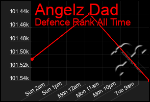 Total Graph of Angelz Dad