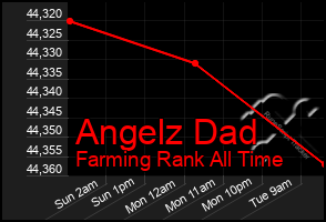 Total Graph of Angelz Dad