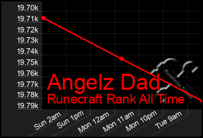 Total Graph of Angelz Dad