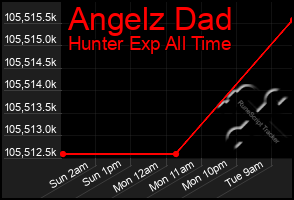 Total Graph of Angelz Dad