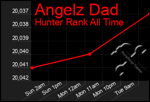 Total Graph of Angelz Dad