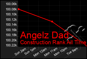 Total Graph of Angelz Dad