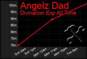 Total Graph of Angelz Dad