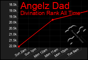 Total Graph of Angelz Dad