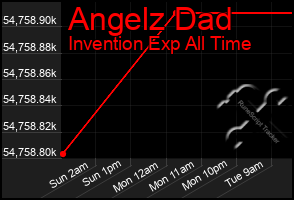 Total Graph of Angelz Dad