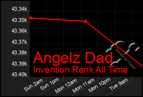 Total Graph of Angelz Dad