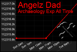 Total Graph of Angelz Dad