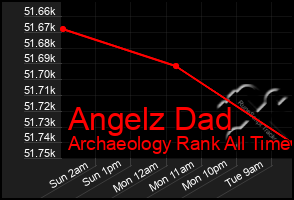 Total Graph of Angelz Dad