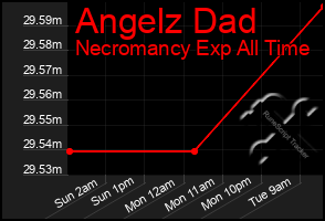 Total Graph of Angelz Dad