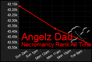 Total Graph of Angelz Dad