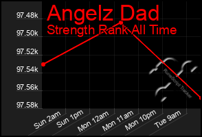 Total Graph of Angelz Dad