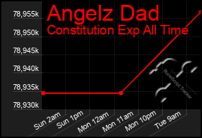 Total Graph of Angelz Dad