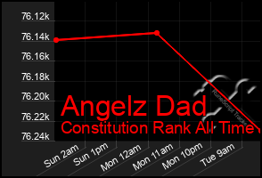 Total Graph of Angelz Dad