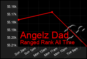 Total Graph of Angelz Dad