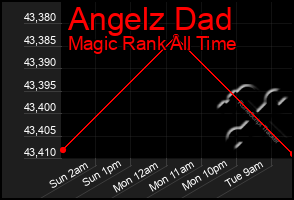 Total Graph of Angelz Dad