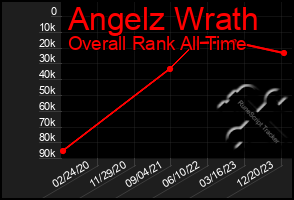 Total Graph of Angelz Wrath