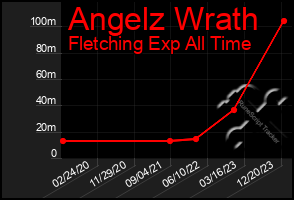 Total Graph of Angelz Wrath