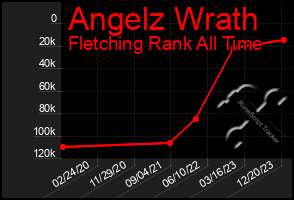 Total Graph of Angelz Wrath