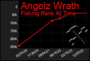 Total Graph of Angelz Wrath