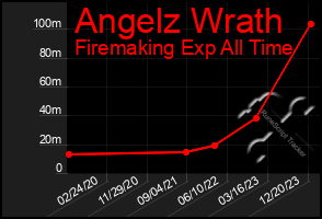 Total Graph of Angelz Wrath