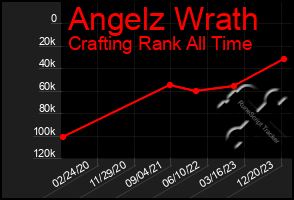 Total Graph of Angelz Wrath