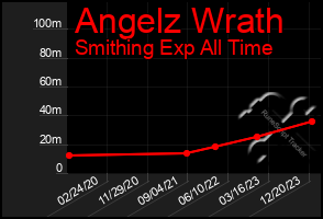 Total Graph of Angelz Wrath