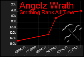 Total Graph of Angelz Wrath