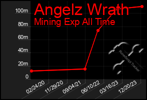 Total Graph of Angelz Wrath