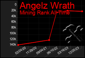 Total Graph of Angelz Wrath