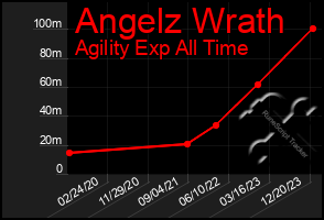 Total Graph of Angelz Wrath