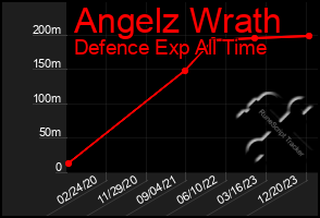 Total Graph of Angelz Wrath