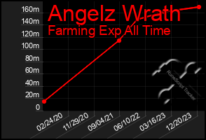 Total Graph of Angelz Wrath