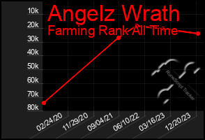 Total Graph of Angelz Wrath