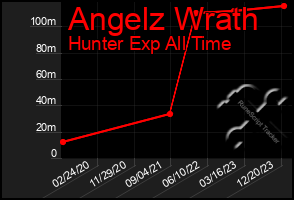 Total Graph of Angelz Wrath